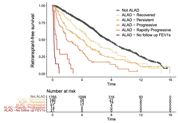 Kaplan-Meier curves showing 90-day ALAD outcomes and graft failure risk