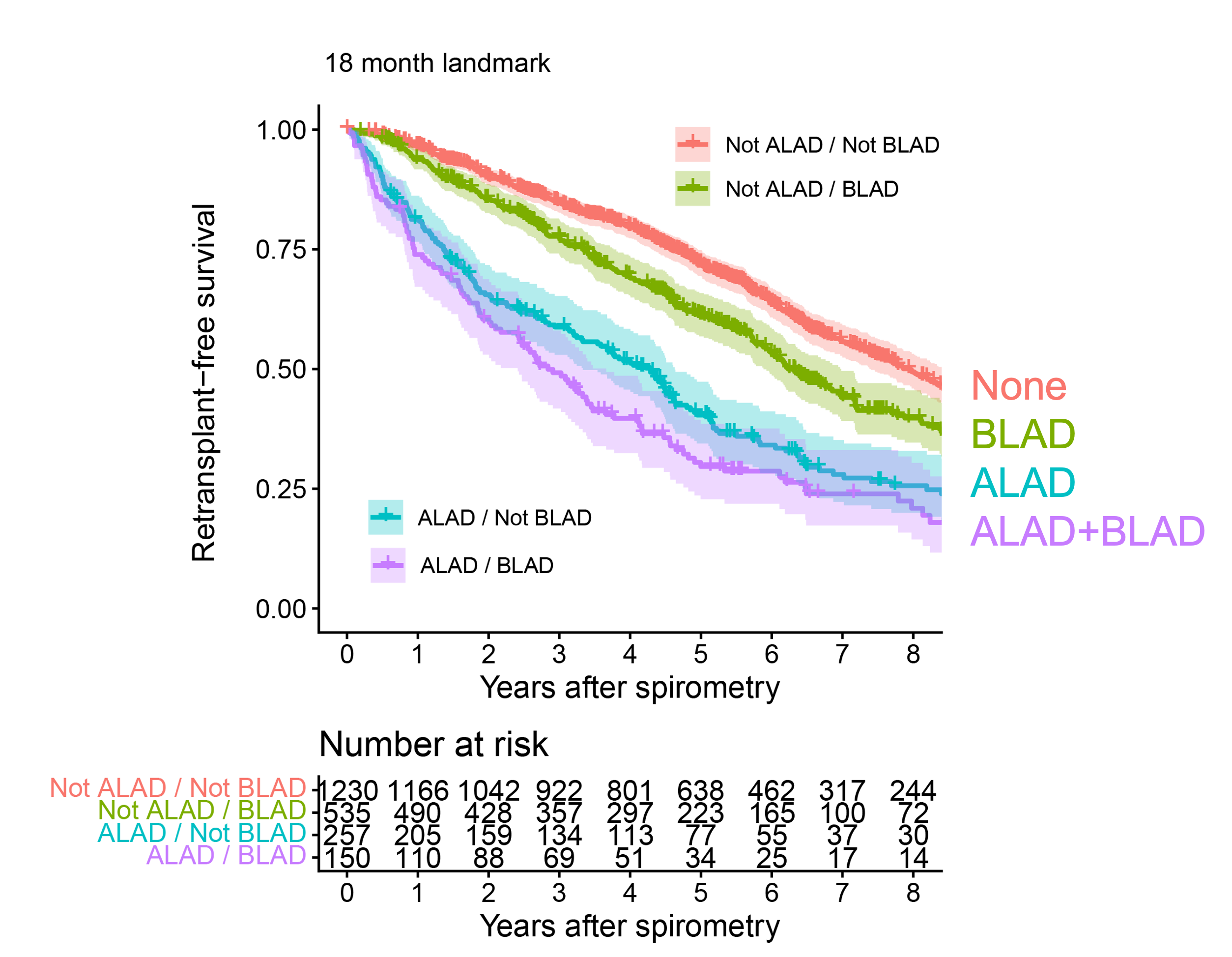 ALAD and BLAD combined survival curves