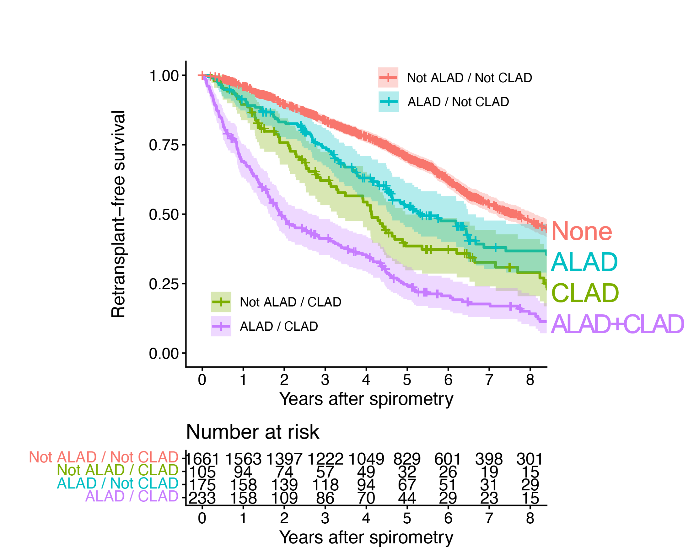 ALAD and CLAD combined survival curves