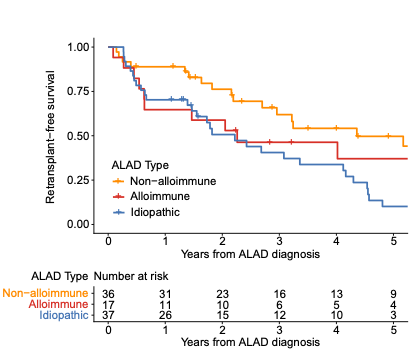 ALAD etiology categories and outcomes
