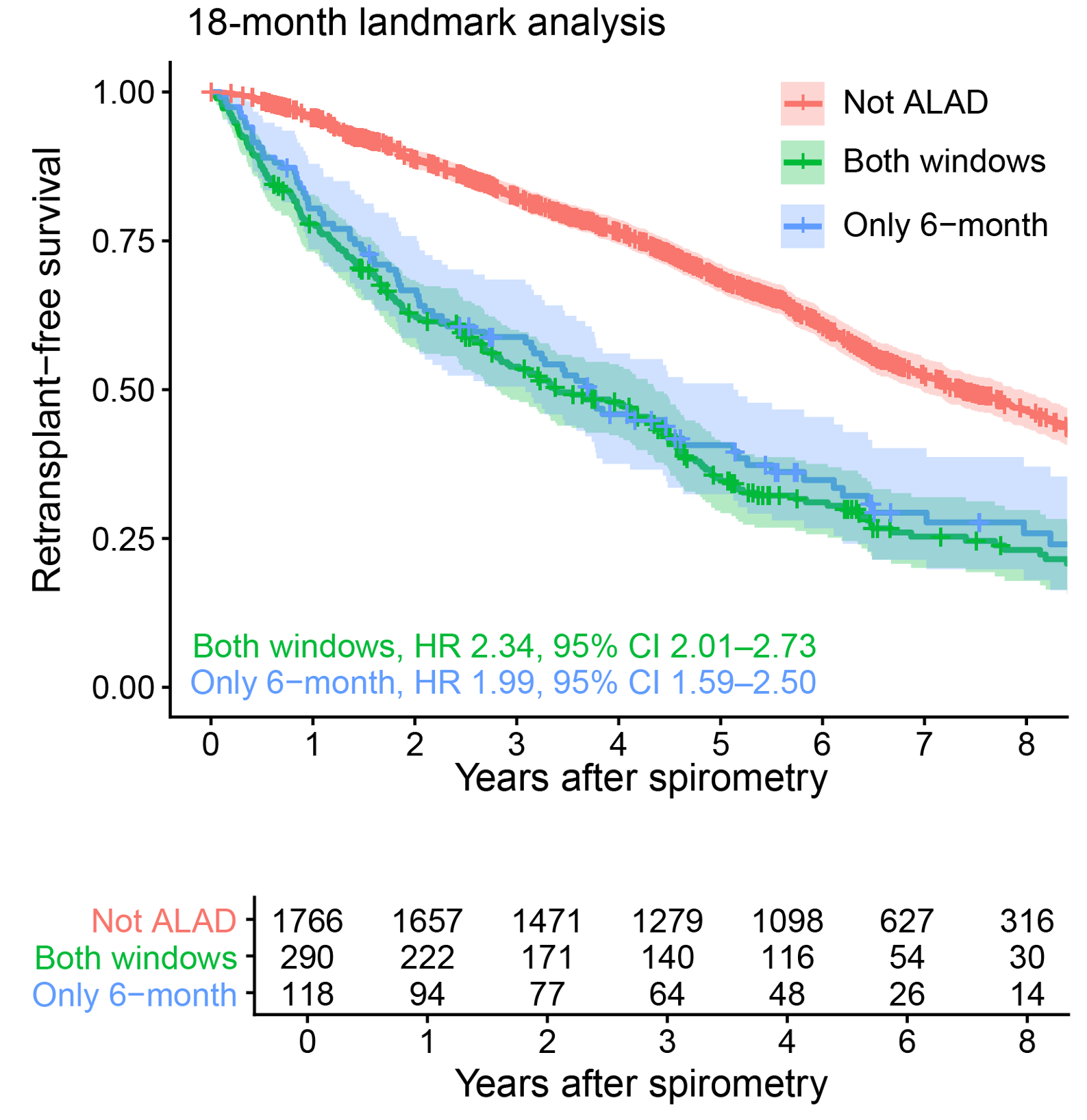 18-month landmark analysis comparing ALAD detection windows